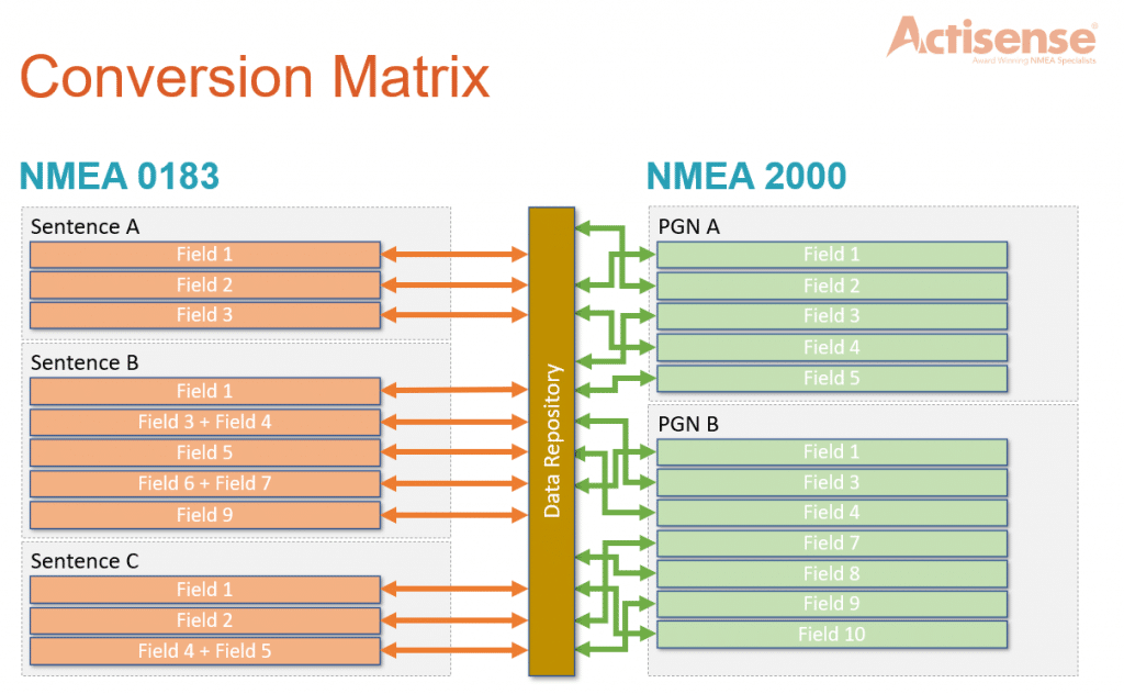 construct nmea 2000 network