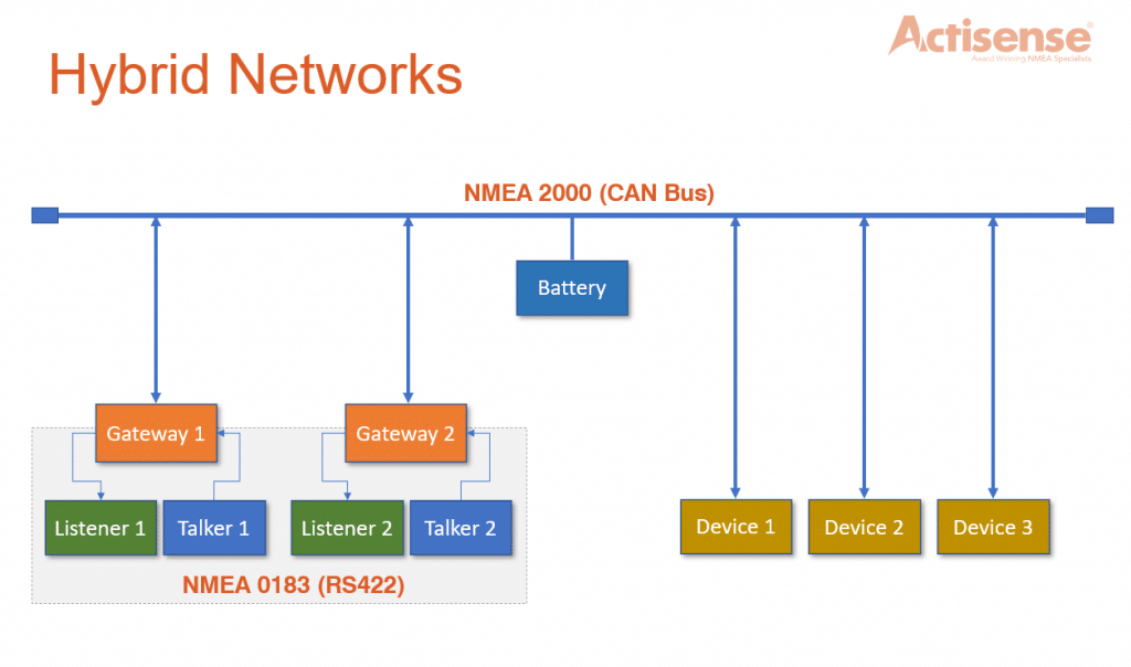 how to builda nmea 2000 network