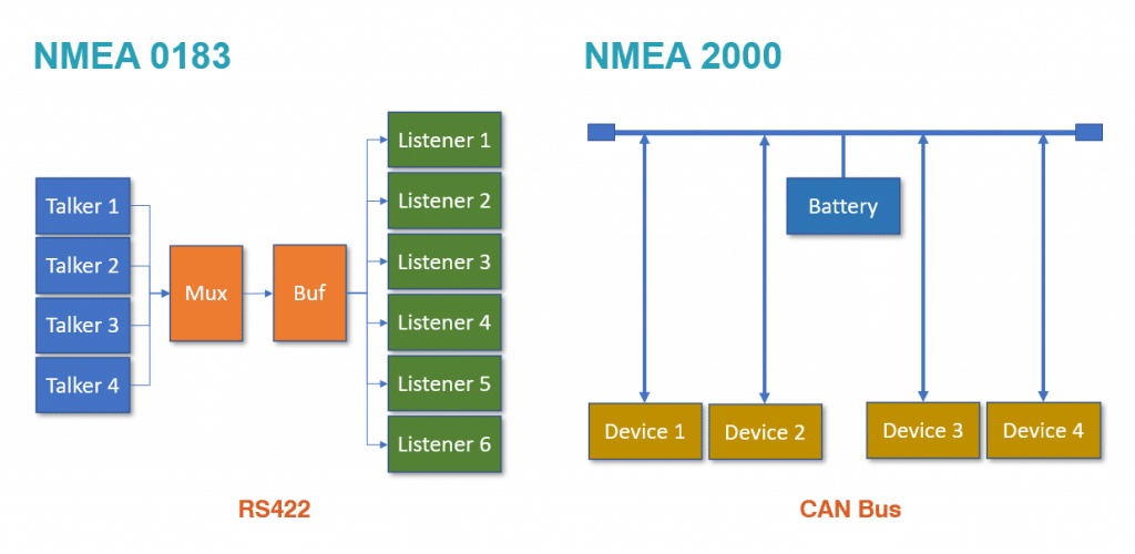 how to set up a nmea 2000 network