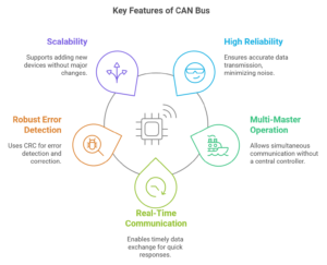 key features of can bus